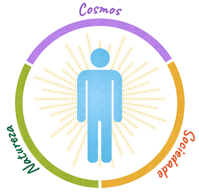 A ESI busca desenvolver atividades que trabalhem todas as dimensões do ser humano.